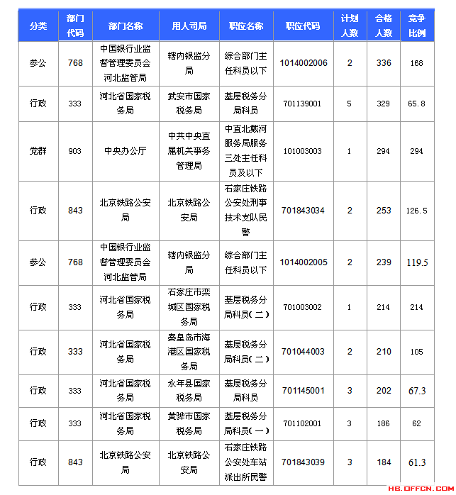 2016国考报名人数统计