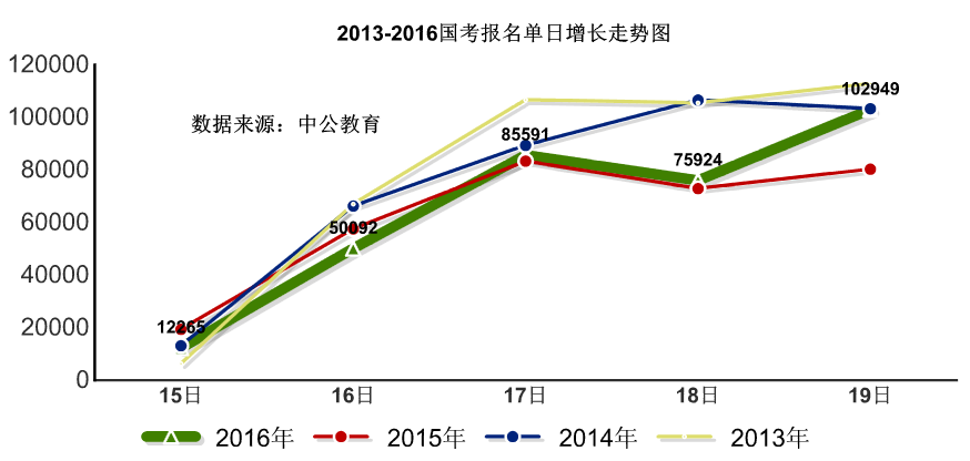 2016国考报名人数统计