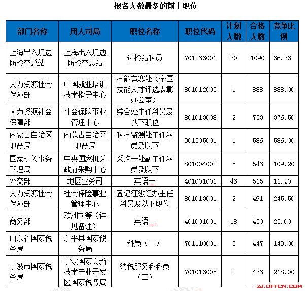 【截至18日17时】浙江审核达12780人，最热职位300：1 | 全国22万人过审最热职位千人报考