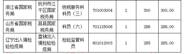 【截至18日17时】浙江审核达12780人，最热职位300：1 | 全国22万人过审最热职位千人报考