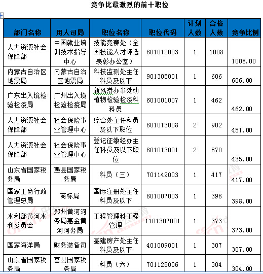 2016年国家公务员考试报名统计