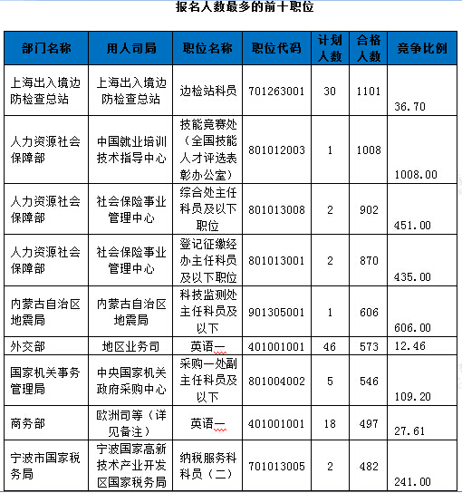 2016年国家公务员考试报名统计