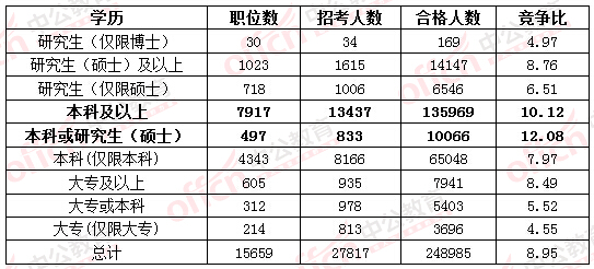 2016国家公务员考试报名考生不再热衷“打酱油” 无学位人员机会多多