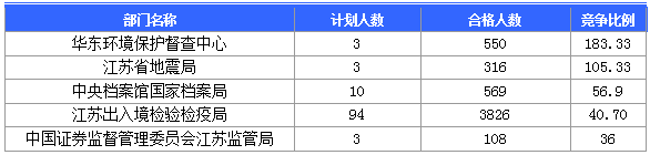 【截至20日17时】2016国考第六日江苏19707人报名通过，最热职位比425：1