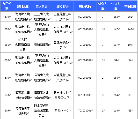 【截至20日17时】2016国考海南审核人数3899人，最热竞争比363：1