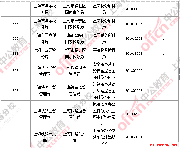 2016国考职位分析