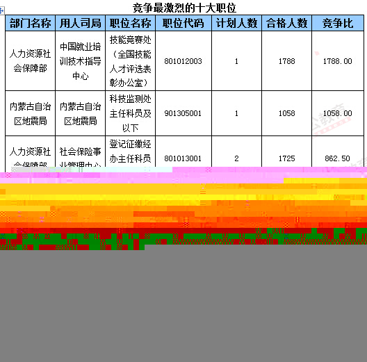 【截至20日17时】2016国考报名黑龙江审核人数达9516人 27个职位无人报考