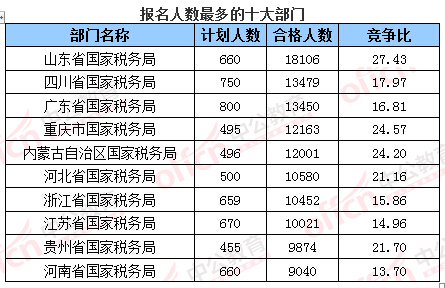 2016年国家公务员考试报名数据