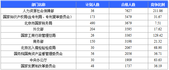 2016年国家公务员考试报名