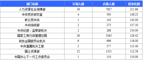 2016年国家公务员考试报名