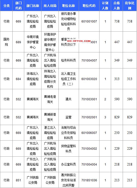 【截至20日17时】2016国考广东审核人数达39340人，最热职位758:1