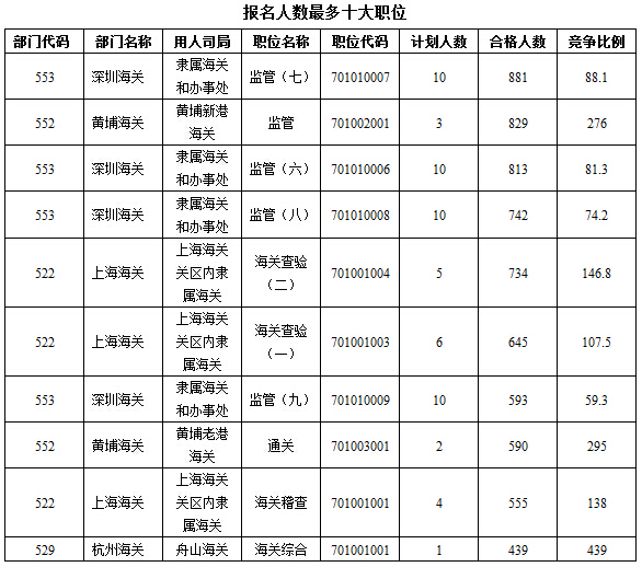 2016年国家公务员考试报名