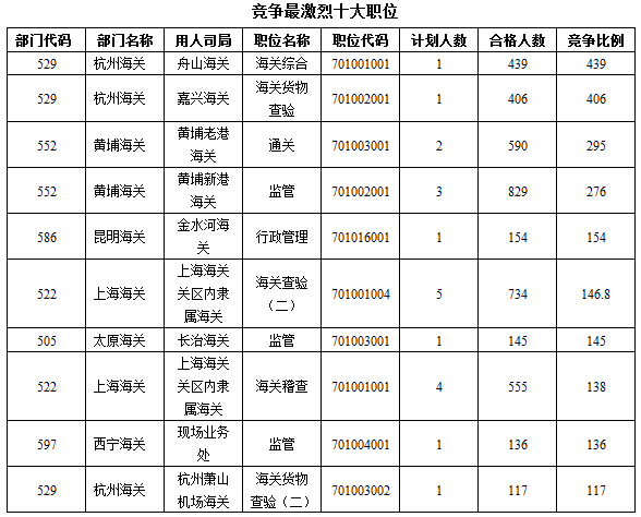 2016年国家公务员考试报名