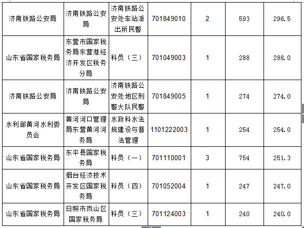 【截至20日17时】2016国考报名进程过半，山东职位过审人数30730人