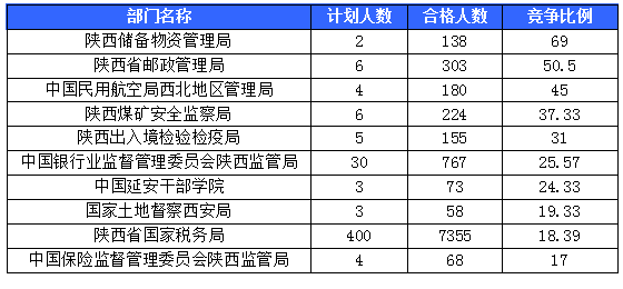 【截至20日17时】2016国考陕西审核人数达10800人，最热职位173:1