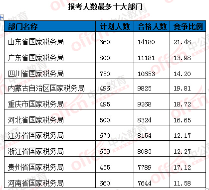 2016国考报名人数统计