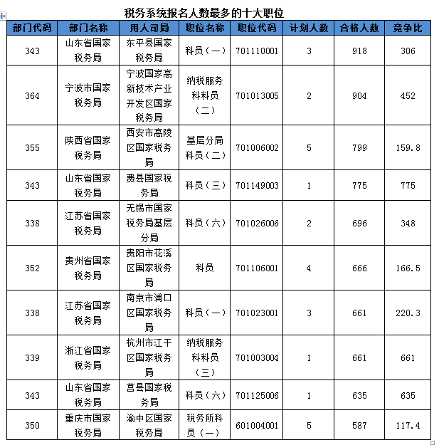 2016国考报名人数