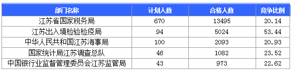 2016国考报名人数