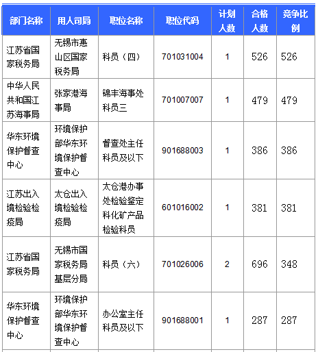 2016国考报名人数