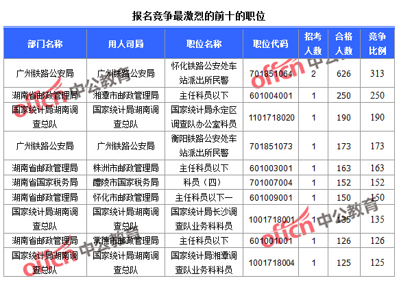 2016国考报名人数