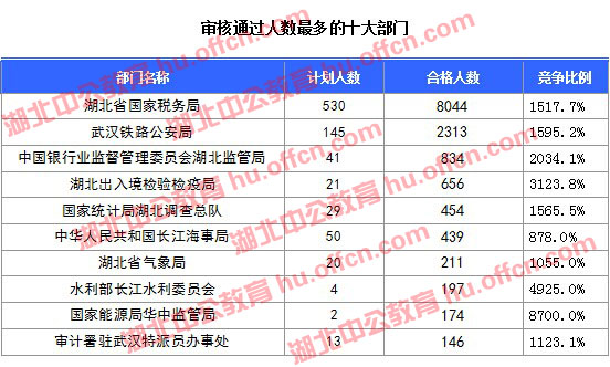 2016国考报名人数