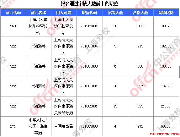 2016国考报名人数