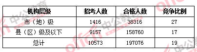 2016国考报名人数