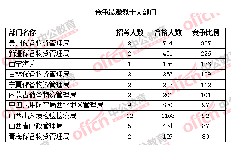 2016国考报名人数