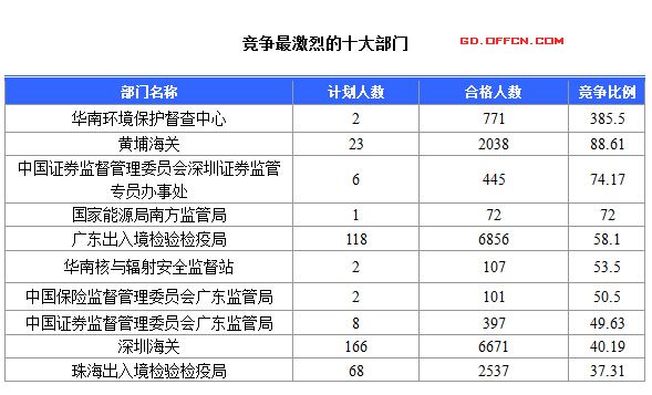 2016国考报名人数