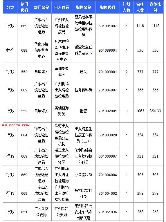 2016国考报名人数