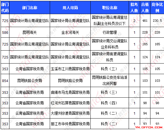 2016国考报名人数