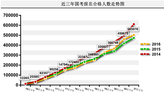 2016年国家公务员考试报名