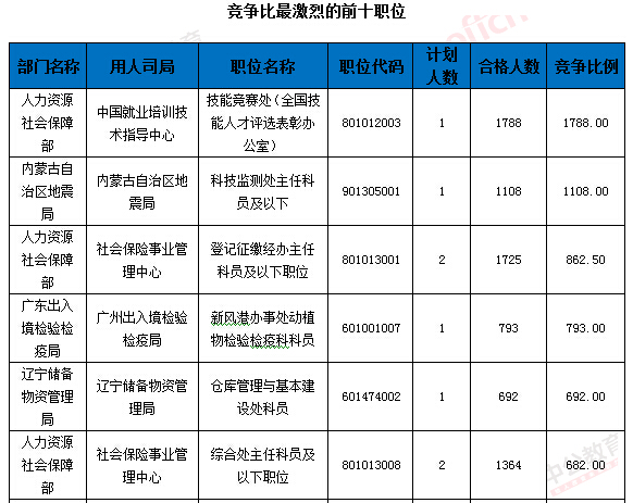 2016年国家公务员考试报名