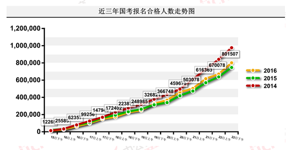 2016国考报名人数