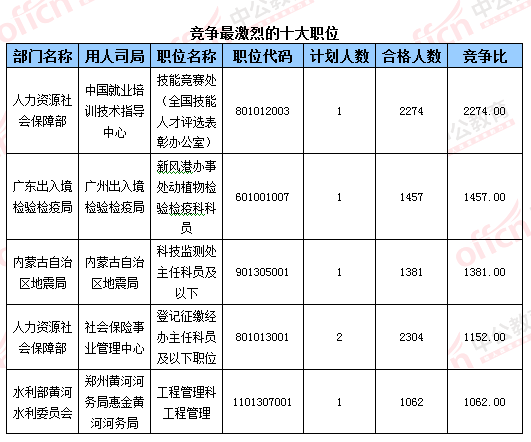 2016国考报名人数