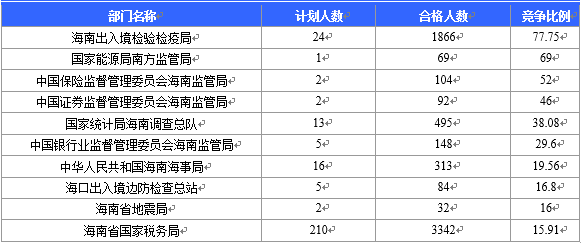 【截至22日16时】2016国考海南审核人数6743人 最热竞争比526：1