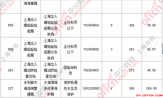 2016国考上海审核人数