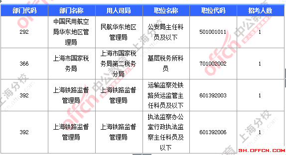 2016国考上海审核人数