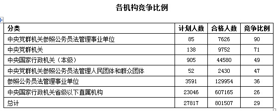 2016年国家公务员考试报名数据