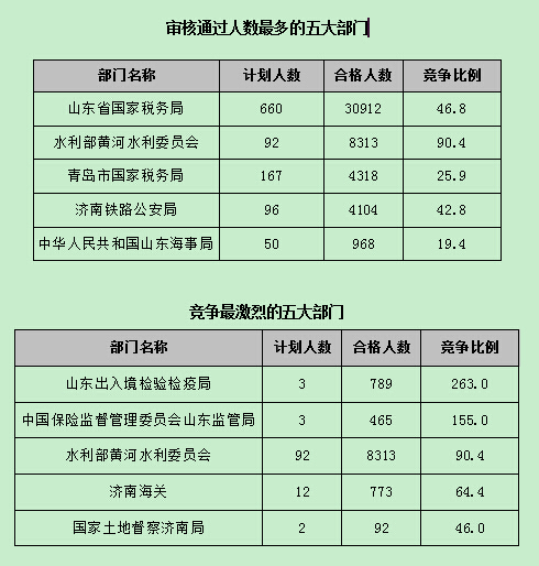 【截至22日17时】2016国考报名第八天 山东职位过审人数54024人