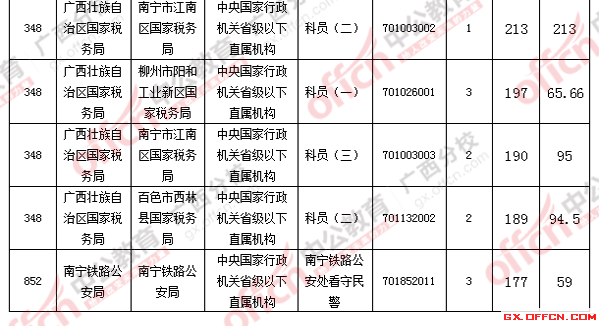 2016年国家公务员考试报名