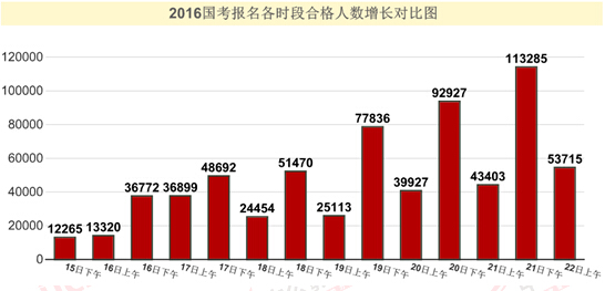 2016国家公务员考试报名