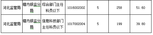 2016国考报名人数