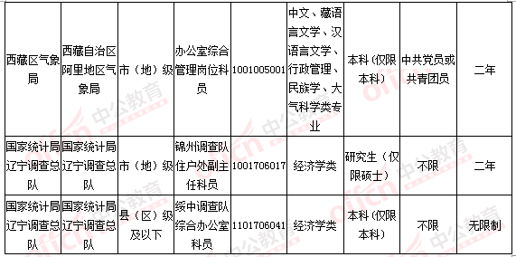 2016国考报名人数统计