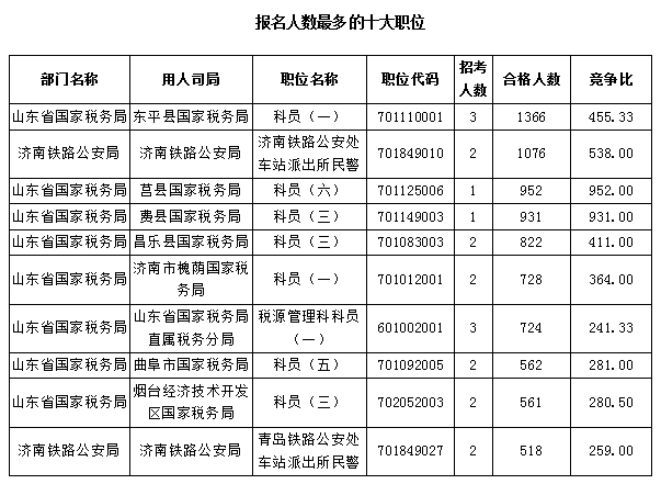 【截至23日17时】2016国考报名仅剩一天 山东职位过审人数68264人