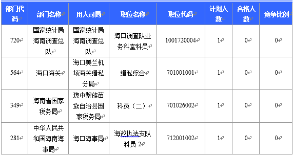 【截至23日17时】2016国考海南审核人数8145人 最热竞争比641：1