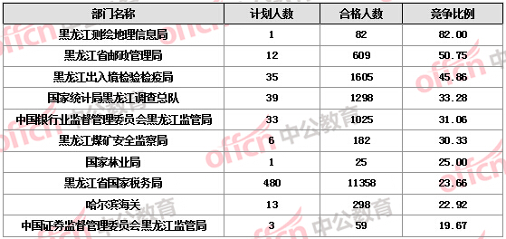 2016国考报名人数