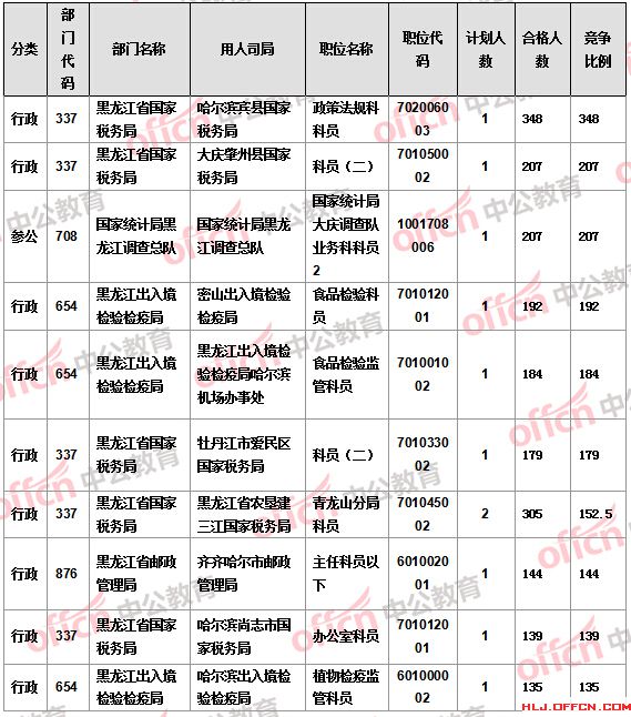 2016国考报名人数