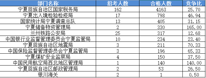 2016国家公务员考试报名宁夏数据