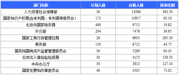 2016国考报名人数